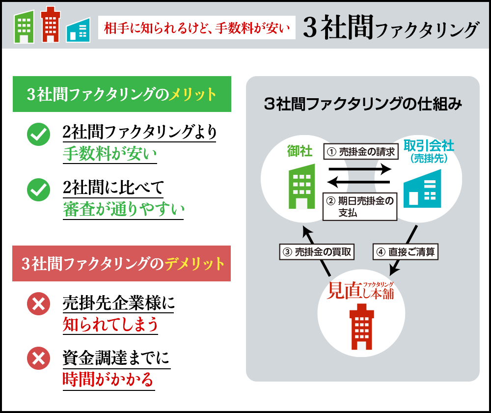 ３社間ファクタリングとは