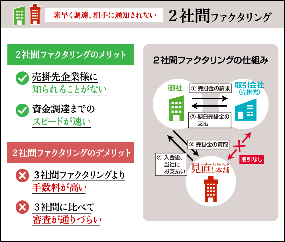 ２社間ファクタリングとは