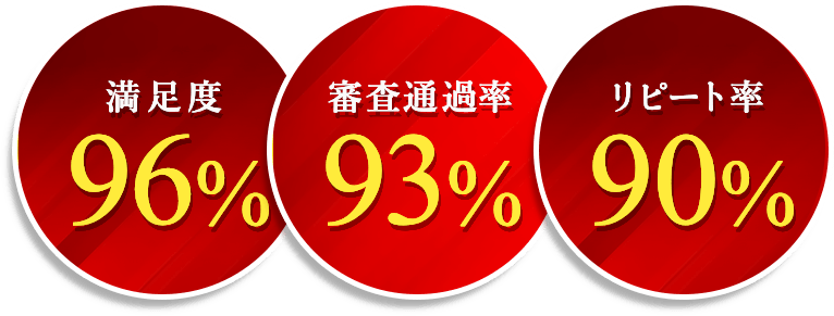 満足度96%、審査通過率93%、リピート率90%